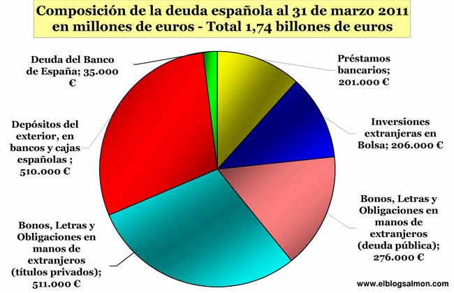 Descripción: Deuda Española